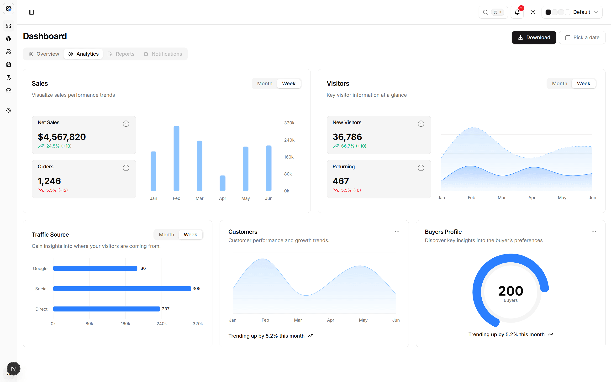 Analytics dashboard with sales, visitor, traffic, customer, and buyer metrics