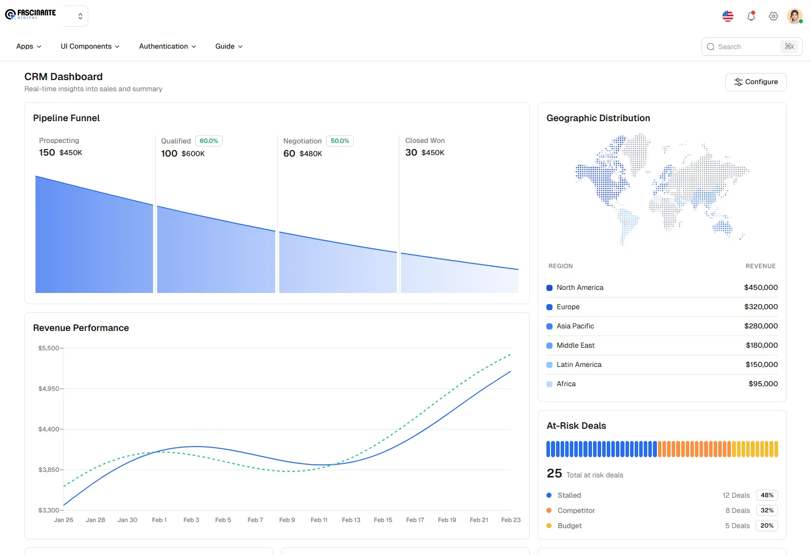 Property Performance